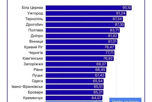 У Білій Церкві діють нові тарифи на воду: порівняння з іншими містами