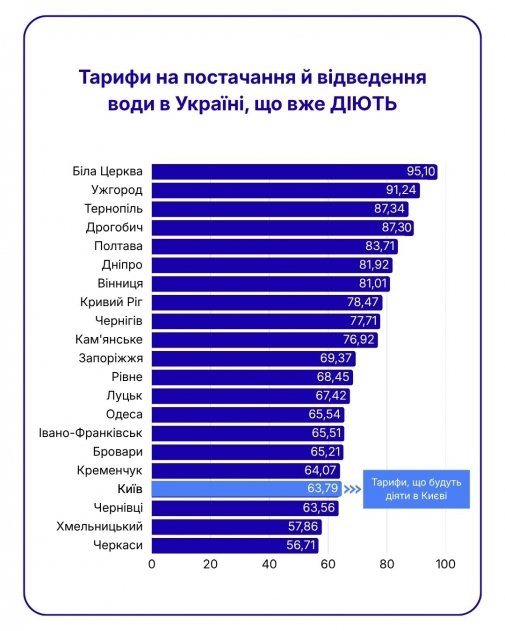 У Білій Церкві діють нові тарифи на воду: порівняння з іншими містами