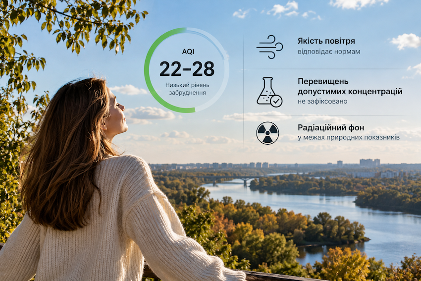 Якість повітря та радіаційний фон на Київщині відповідають нормам