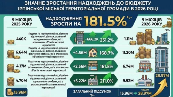 Бюджет Ірпінської громади: надходження від податку на нерухомість зросли на 13 млн грн